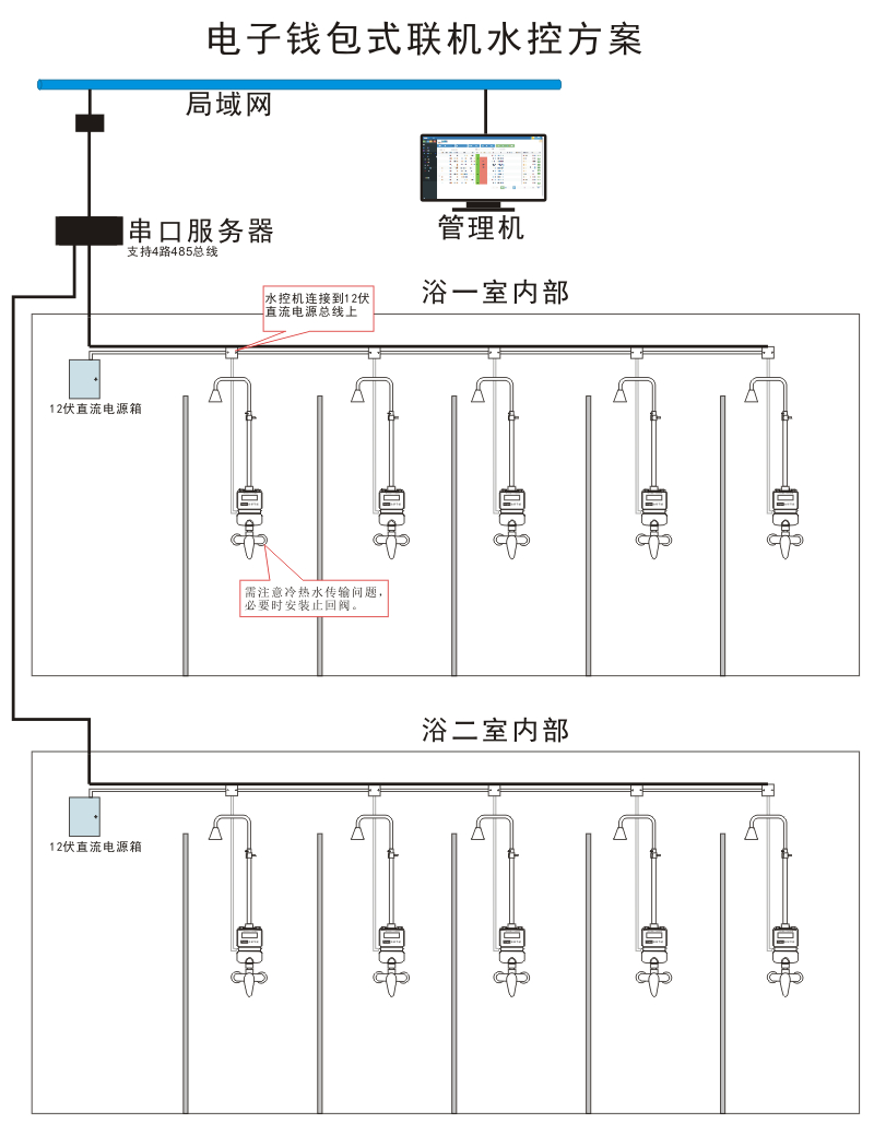 电子钱包式联机水控方案